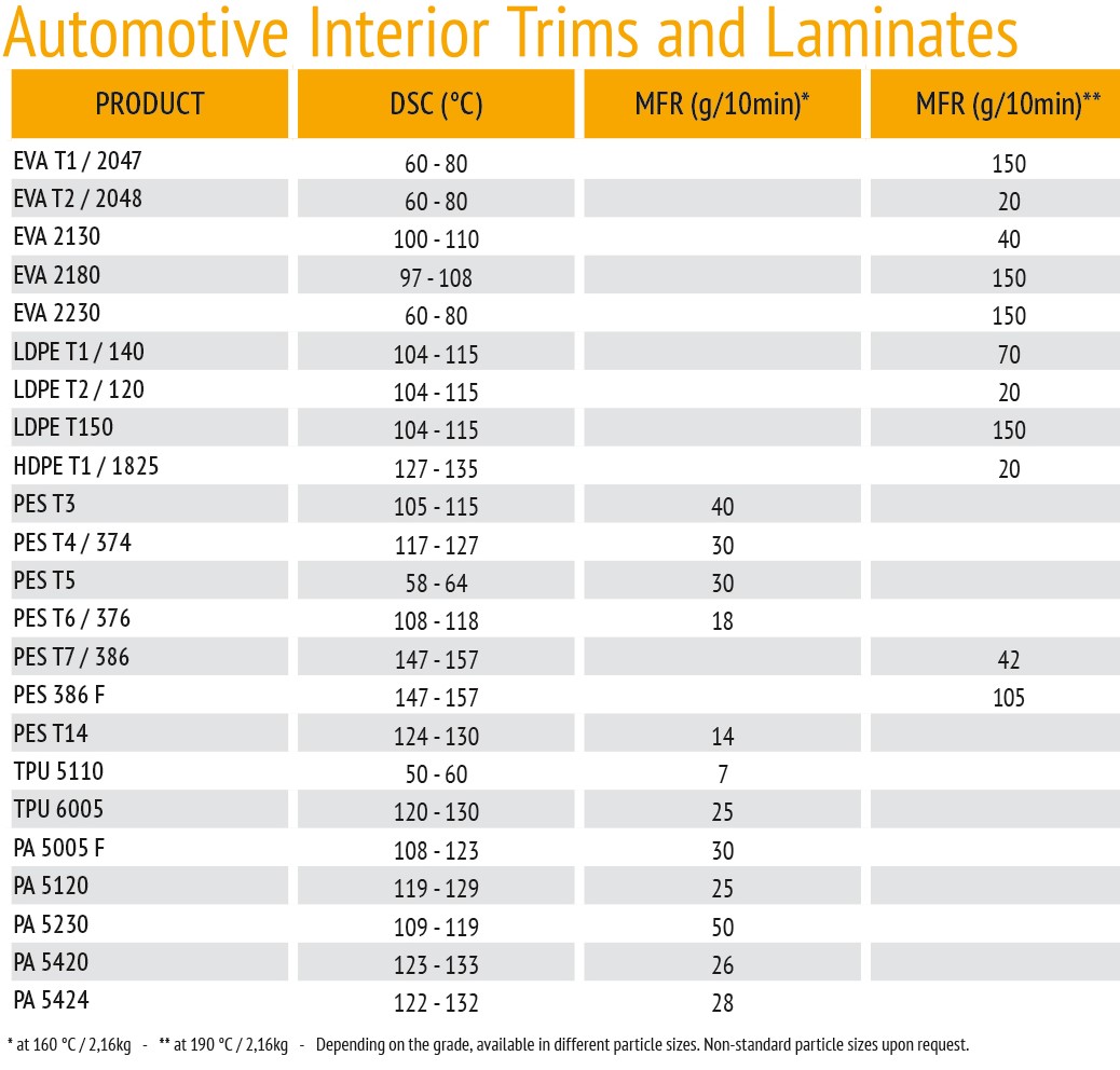 Automotive trims Automotive Interior Trims and Laminates Detail